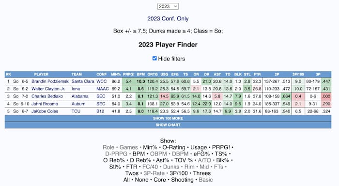 Productive Sophomore Query Screenshot